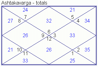 How To Read Ashtakavarga Chart